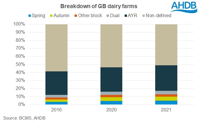 GB dairy farms by system 2021